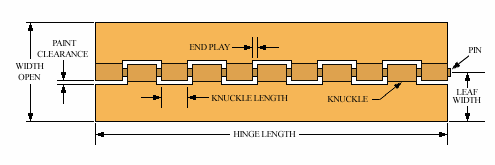 Hinge Terminology